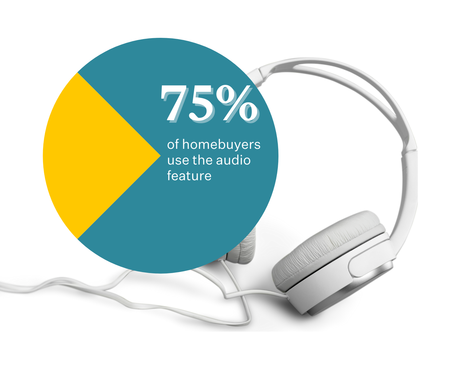 75% of homebuyers use the audio feature